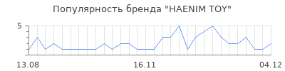 Популярность haenim toy