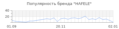 Популярность HAFELE