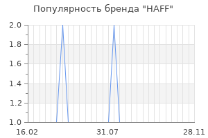 Популярность бренда haff