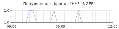 Популярность haflinger