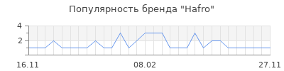 Популярность hafro