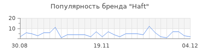 Популярность haft