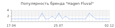 Популярность Hagen Fluval