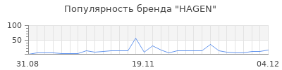 Популярность hagen