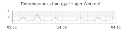 Популярность hager werken