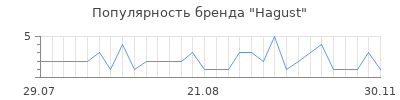 Популярность Hagust