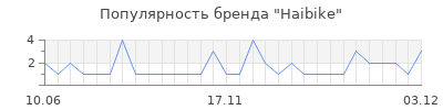 Популярность haibike
