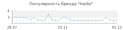 Популярность Haibo