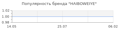 Популярность HAIBOWEIYE