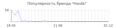 Популярность Haida