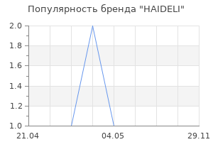 Популярность бренда HAIDELI