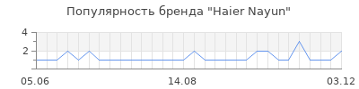 Популярность Haier Nayun