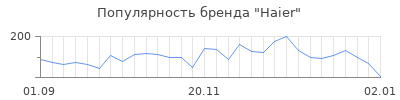 Популярность haier