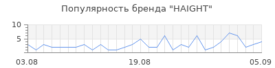 Популярность haight