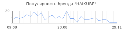 Популярность haikure