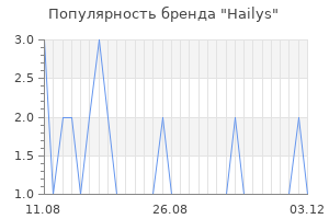 Популярность бренда hailys