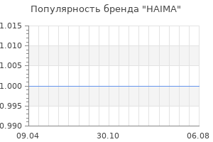 Популярность бренда haima
