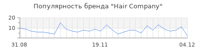 Популярность hair company