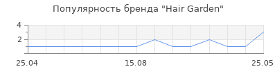 Популярность Hair Garden