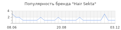 Популярность Hair Sekta