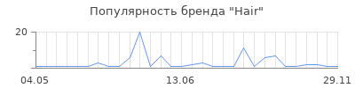 Популярность Hair