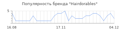 Популярность hairdorables
