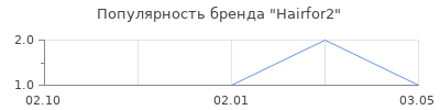 Популярность Hairfor2