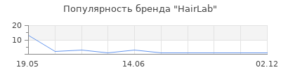 Популярность HairLab