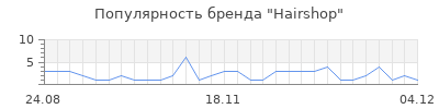 Популярность Hairshop