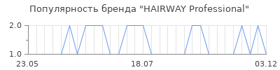 Популярность hairway professional