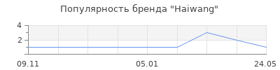 Популярность Haiwang