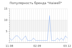 Популярность бренда Haiwell