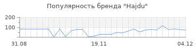 Популярность hajdu