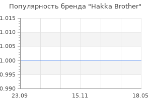 Популярность бренда Hakka Brother