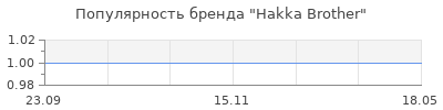 Популярность Hakka Brother