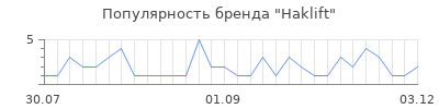 Популярность Haklift