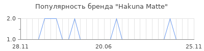 Популярность hakuna matte