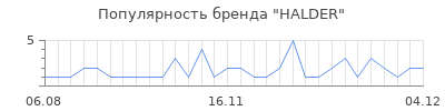 Популярность halder
