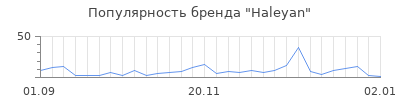 Популярность haleyan