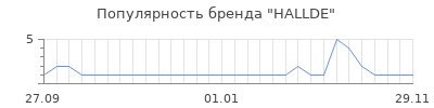 Популярность HALLDE