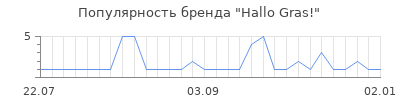 Популярность hallo gras