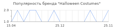 Популярность Halloween Costumes