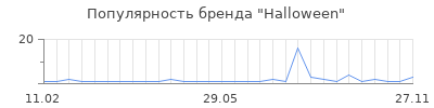 Популярность halloween