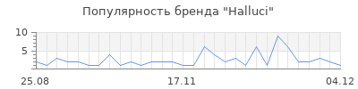 Популярность halluci