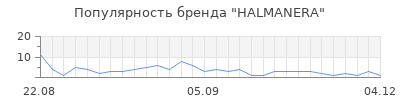Популярность halmanera