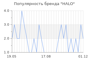 Популярность бренда halo