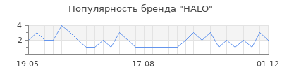 Популярность halo