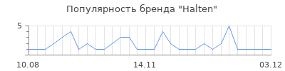 Популярность halten