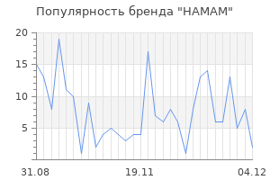 Популярность бренда hamam