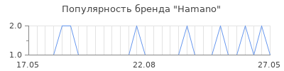 Популярность hamano
